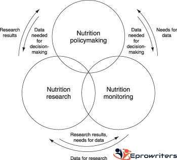 National nutrition surveillance system