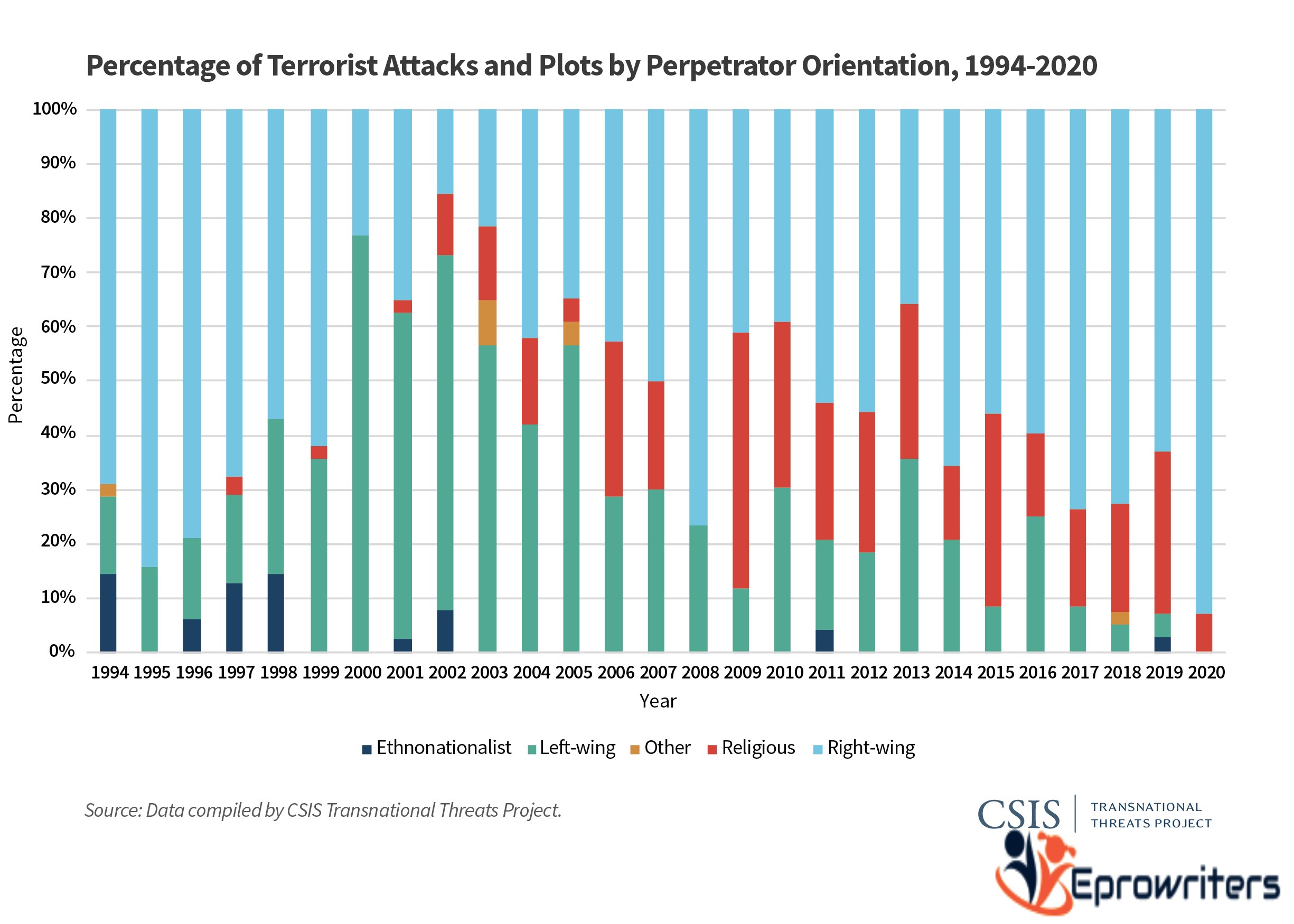 Domestic Terrorism in the United States