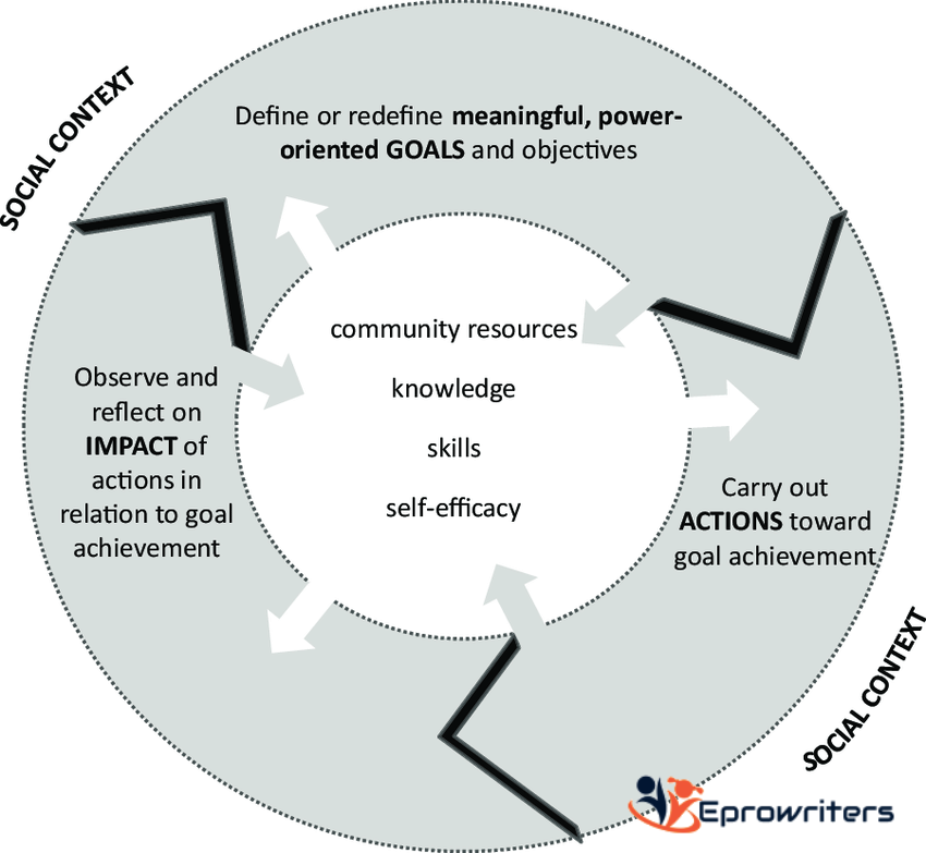 Empowerment-Based Practice Model